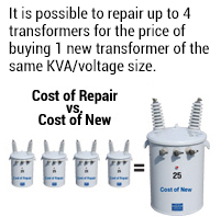 It is possible to repair up to 4 transformers for the price of buying 1 new transformer of the same KVA/voltage size